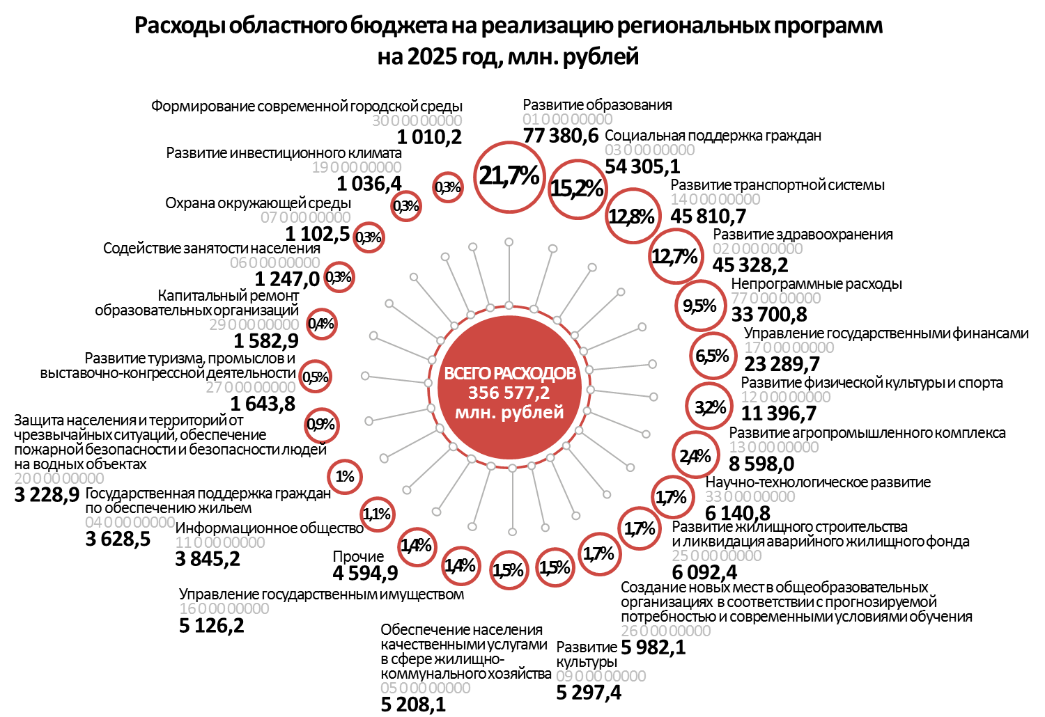 Расходы по Государственным программам