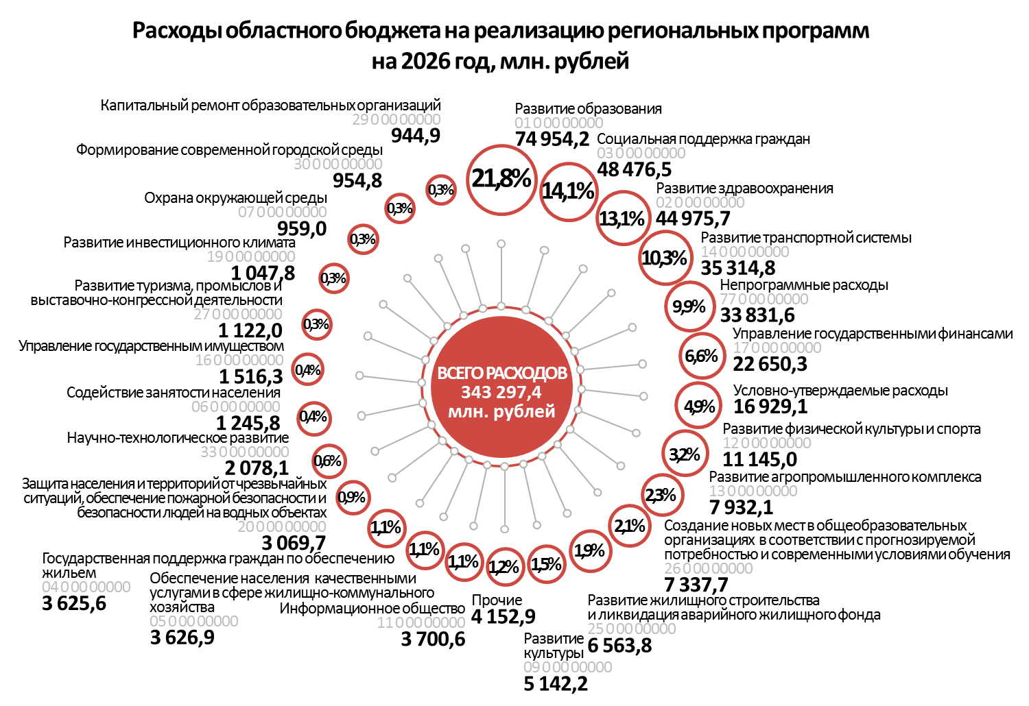 Расходы по Государственным программам