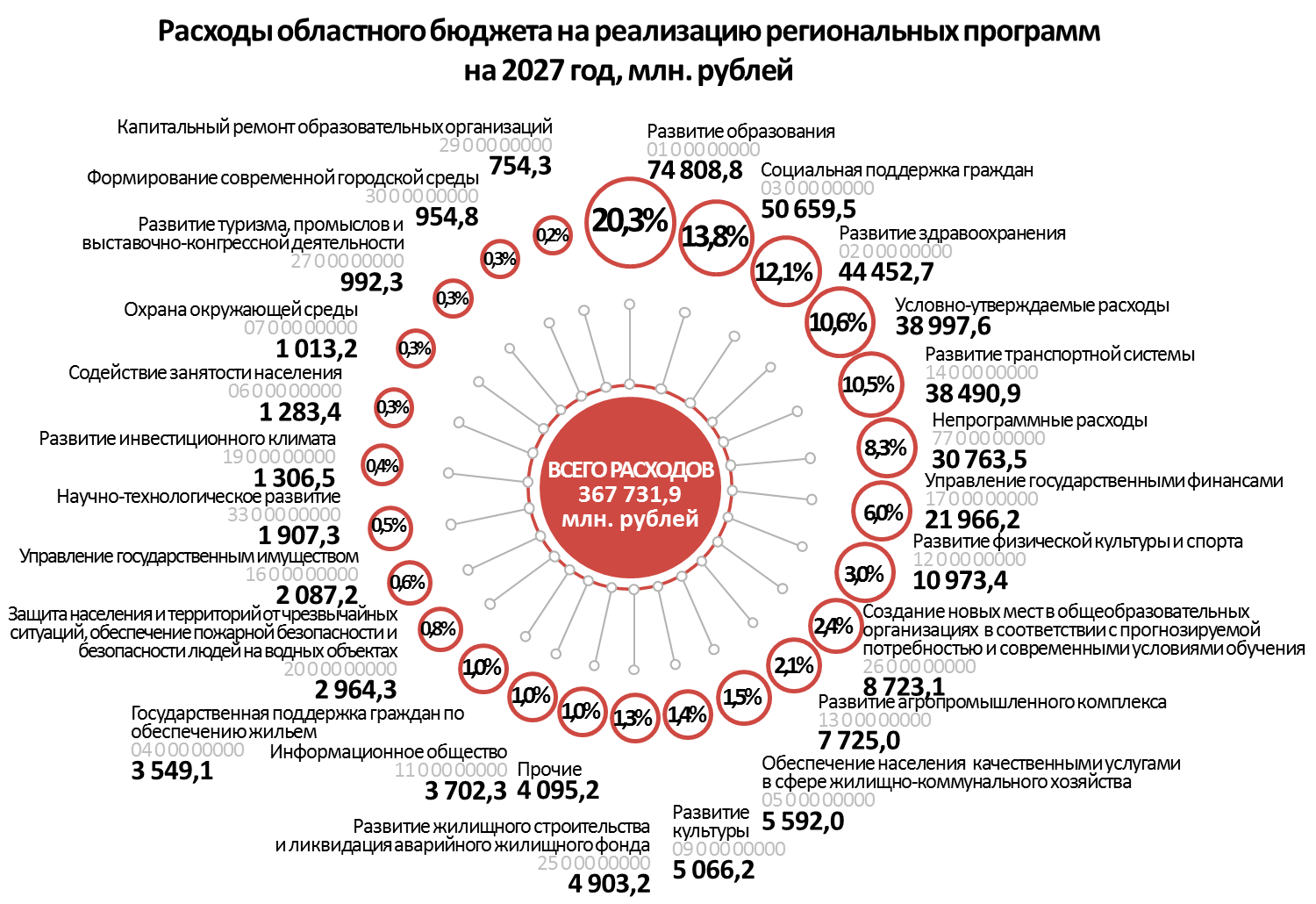 Расходы по Государственным программам