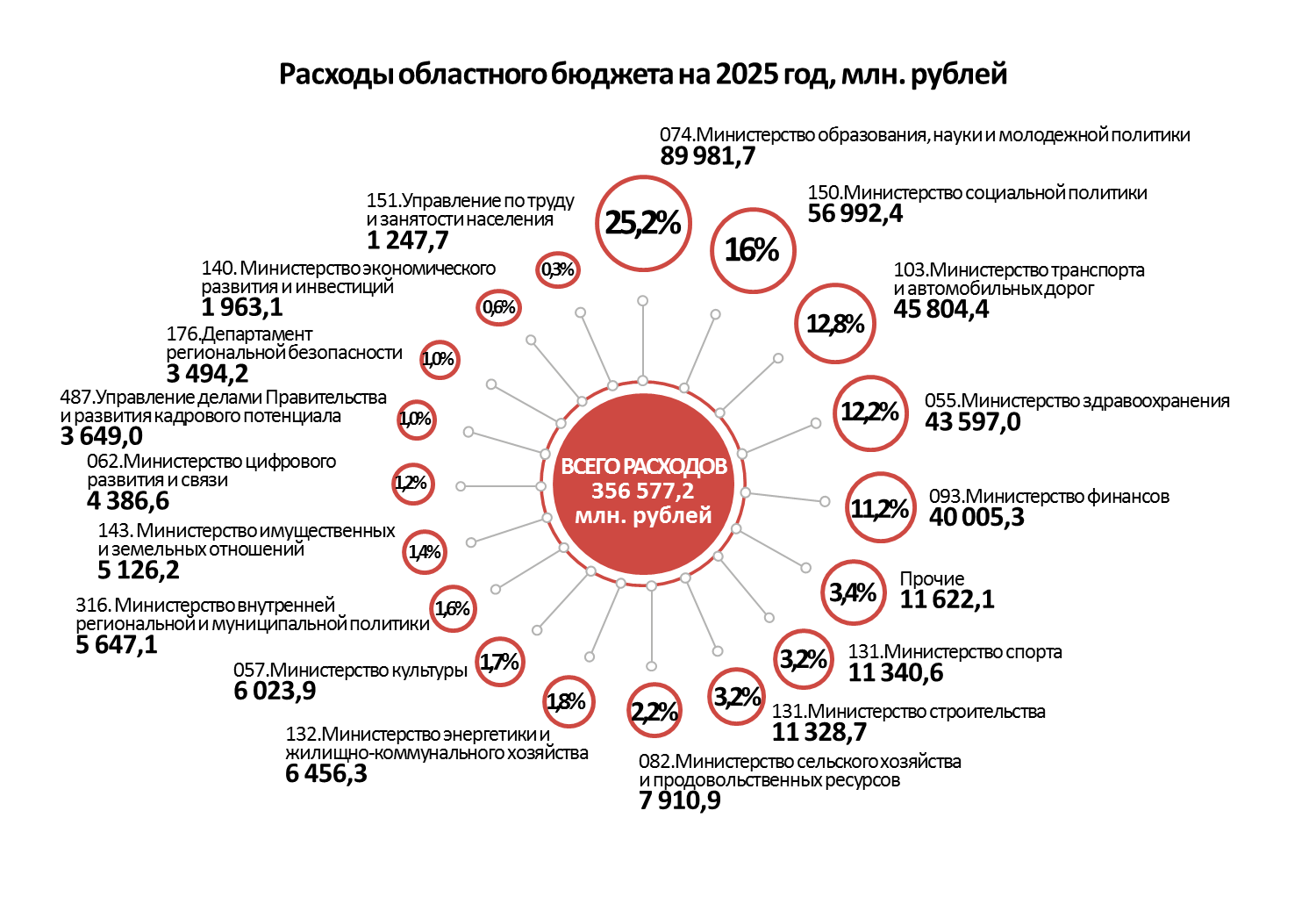 Расходы по Главным распорядителям бюджетных средств