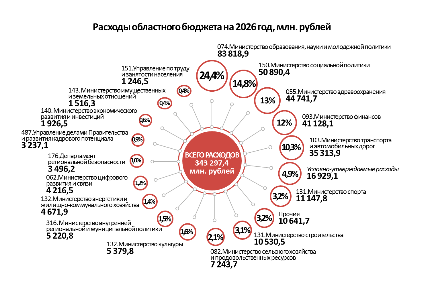 Расходы по Главным распорядителям бюджетных средств