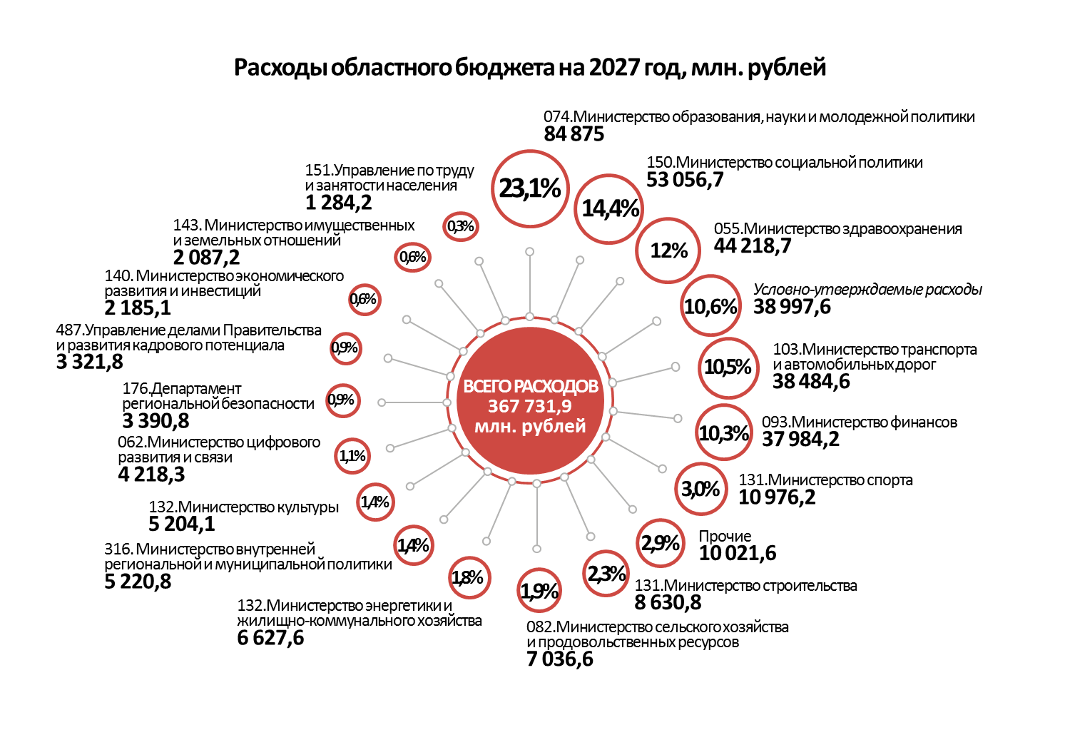 Расходы по Главным распорядителям бюджетных средств