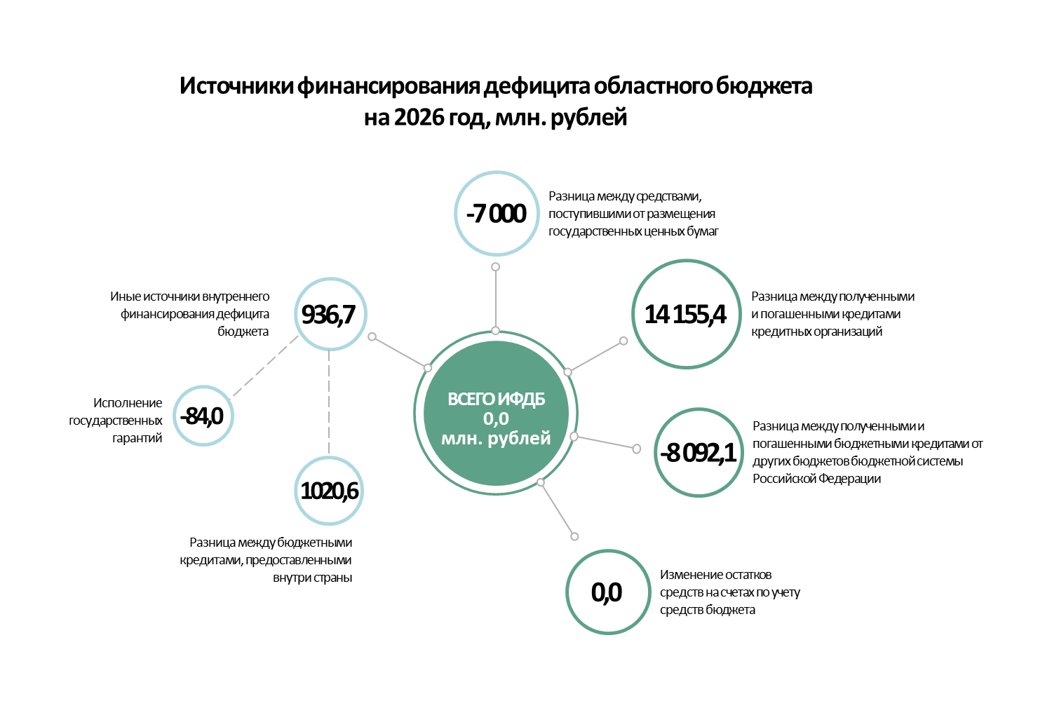 Источники финансирования дефицита бюджета