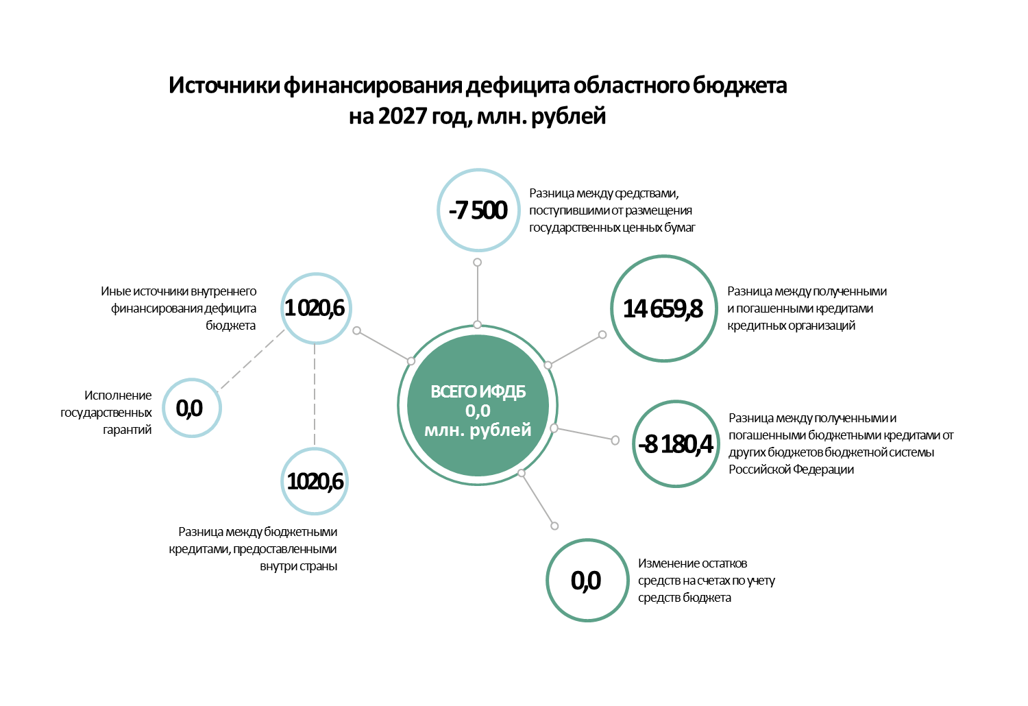 Источники финансирования дефицита бюджета