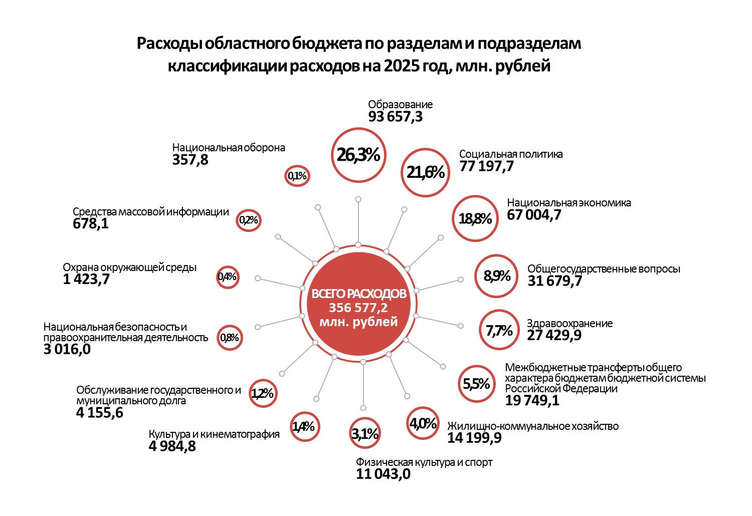 Расходы по разделам и подразделам