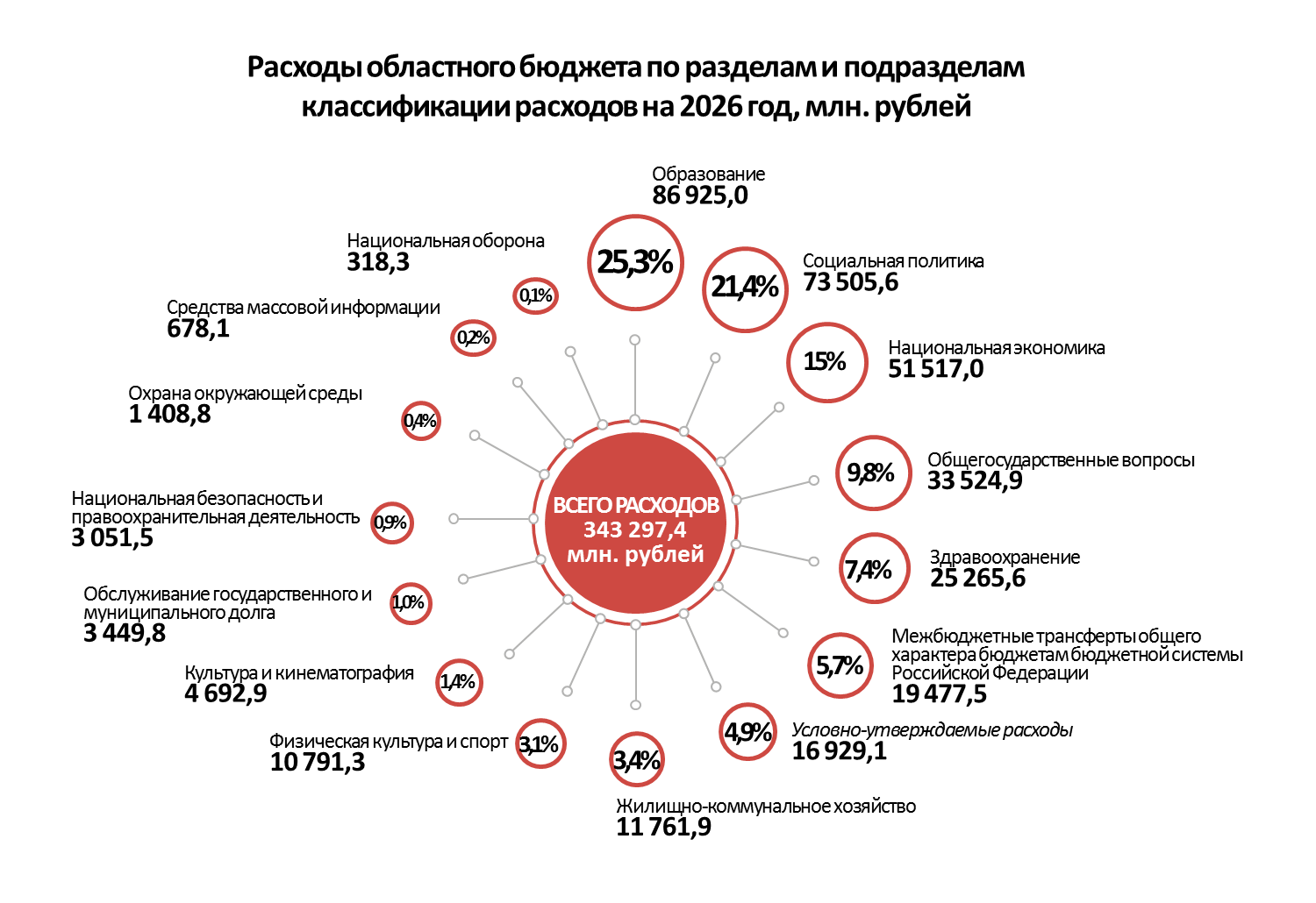 Расходы по разделам и подразделам