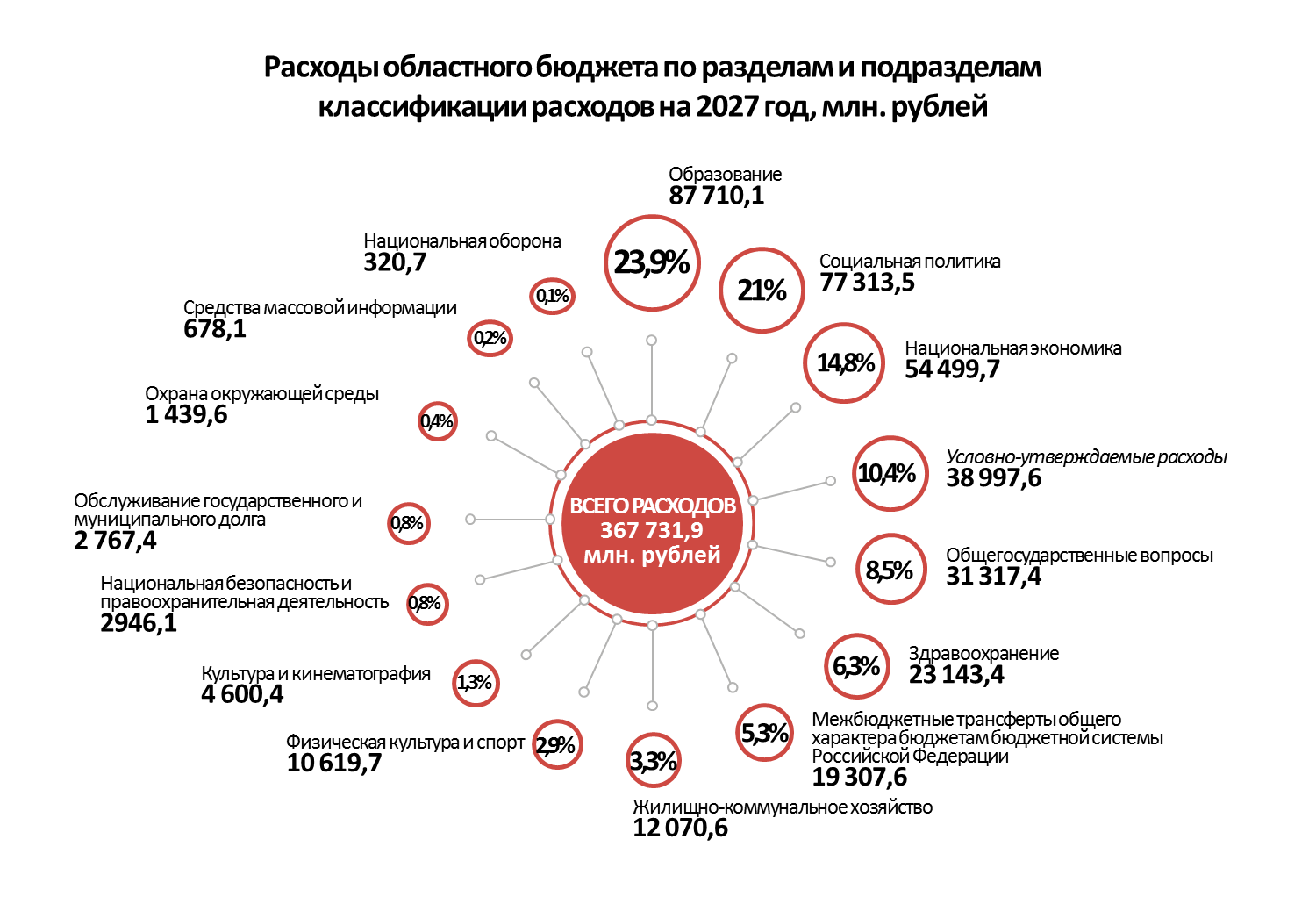 Расходы по разделам и подразделам